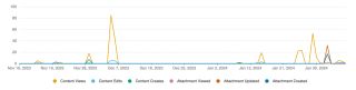 Usage over time chart
