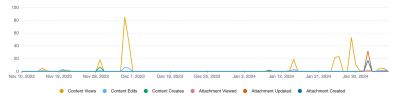 Usage over time chart