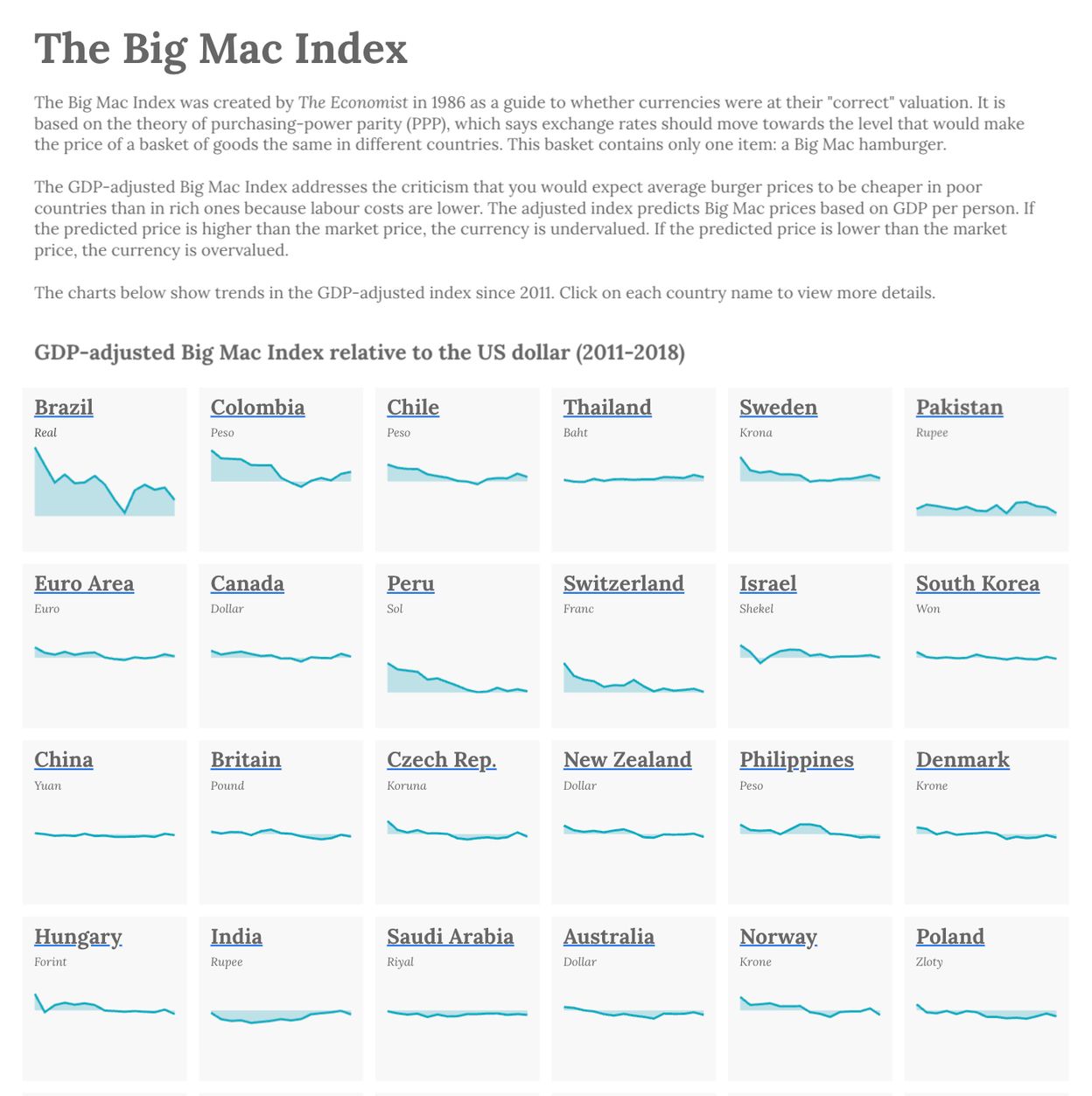 Confluence Index Examples Example: The Big Mac Index | Google Data Studio in Confluence