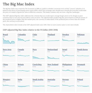 The Big Mac Index report embedded in Confluence using the Looker Studio macro