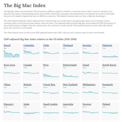 The Big Mac Index report embedded in Confluence using the Looker Studio macro