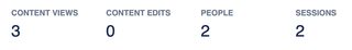 Content Analytics headline figures