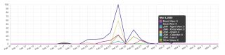 Usage over time chart