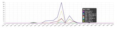 Usage over time chart
