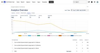 TOP SEARCHES table showing search terms