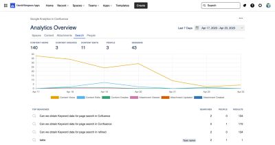 TOP SEARCHES table showing search terms