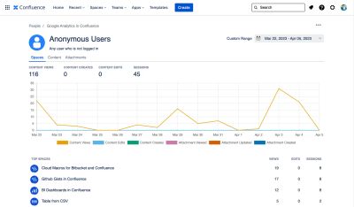 Spaces report for anonymous users
