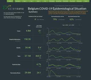 Belgium COVID-19 dashboard embedded in Confluence using the Data Studio macro