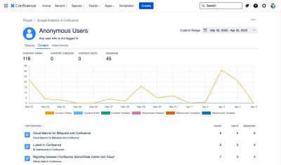 Content report for anonymous users