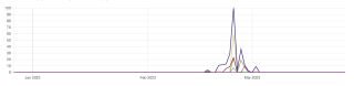 Usage over time chart