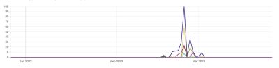 Usage over time chart