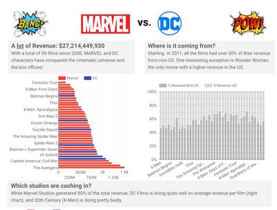 Marvel vs DC data visualisation embedded in Confluence using the Looker Studio macro