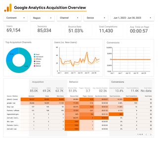 Google Analytics Acquisition report embedded in Confluence using the Looker Studio macro