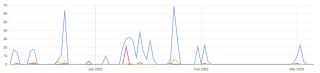 Usage over time chart for anonymous users