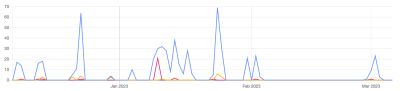 Usage over time chart for anonymous users
