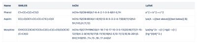 Confluence table with SMILES, InChI, and LaTeX columns showing the Manage connected data icon
